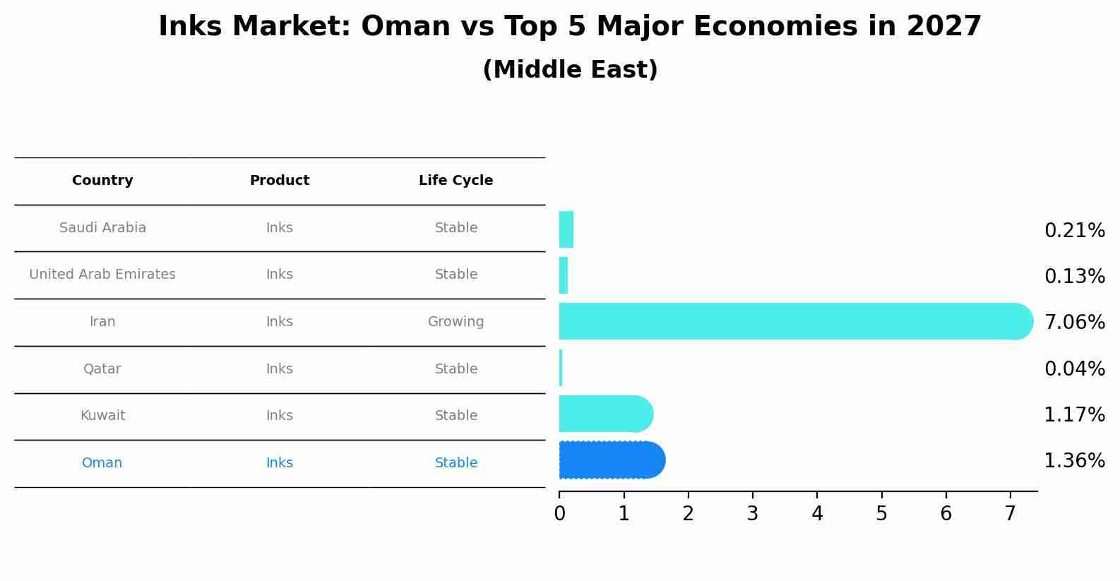 Inks Market: Oman vs Top 5 Major Economies in 2027 (Middle East)