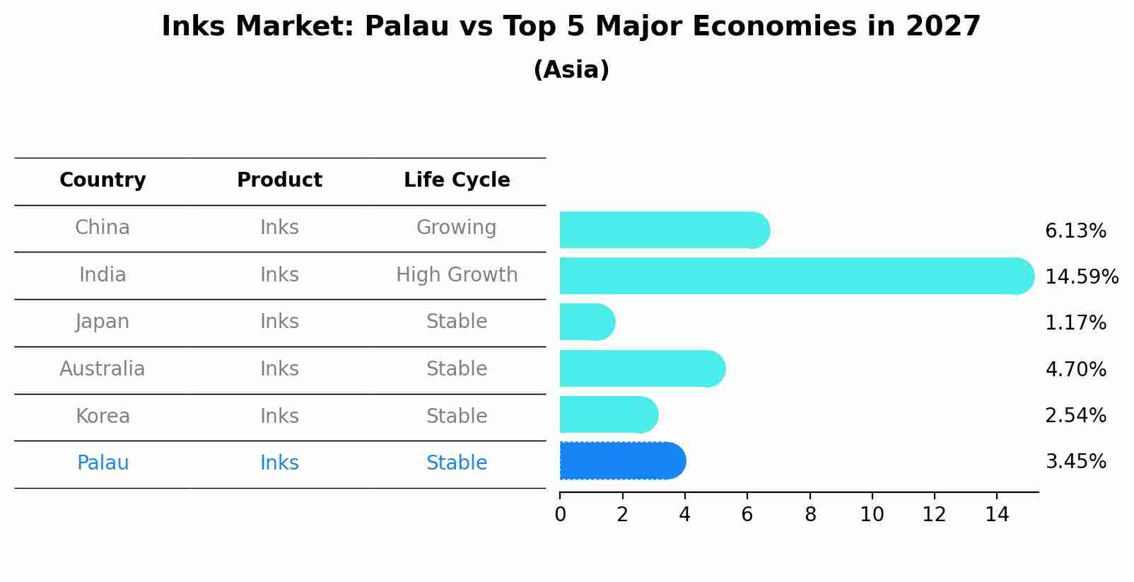 Inks Market: Palau vs Top 5 Major Economies in 2027 (Asia)