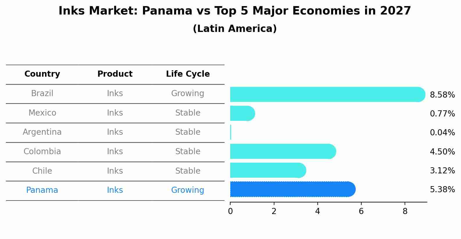 Inks Market: Panama vs Top 5 Major Economies in 2027 (Latin America)