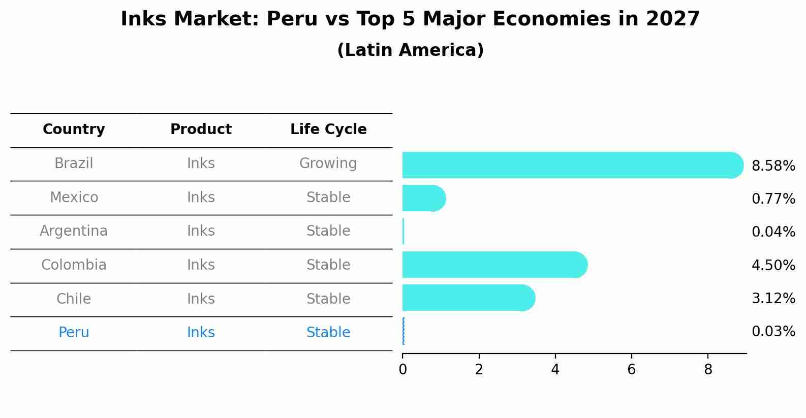 Inks Market: Peru vs Top 5 Major Economies in 2027 (Latin America)