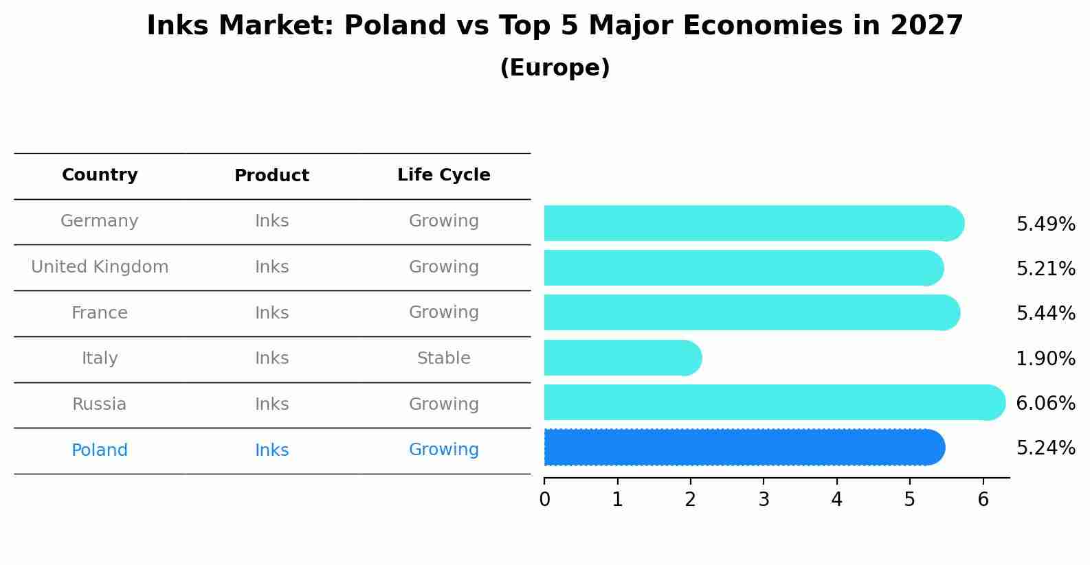Inks Market: Poland vs Top 5 Major Economies in 2027 (Europe)