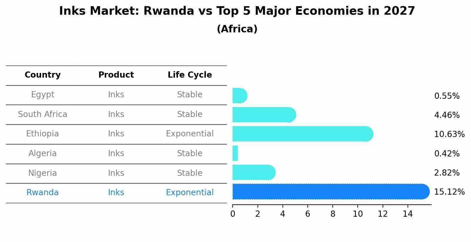 Inks Market: Rwanda vs Top 5 Major Economies in 2027 (Africa)