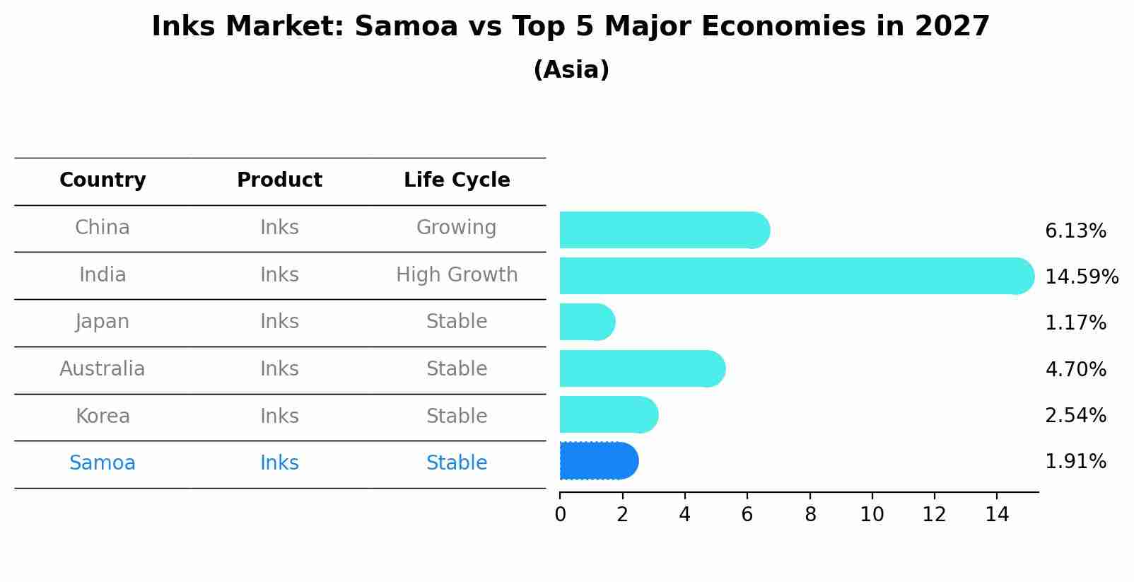 Inks Market: Samoa vs Top 5 Major Economies in 2027 (Asia)