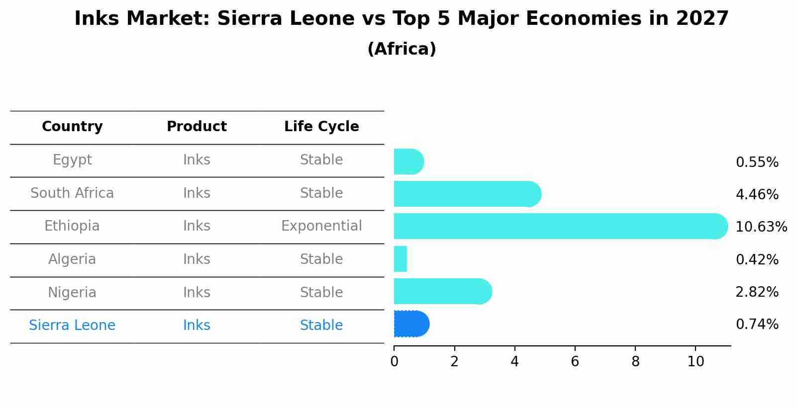 Inks Market: Sierra Leone vs Top 5 Major Economies in 2027 (Africa)
