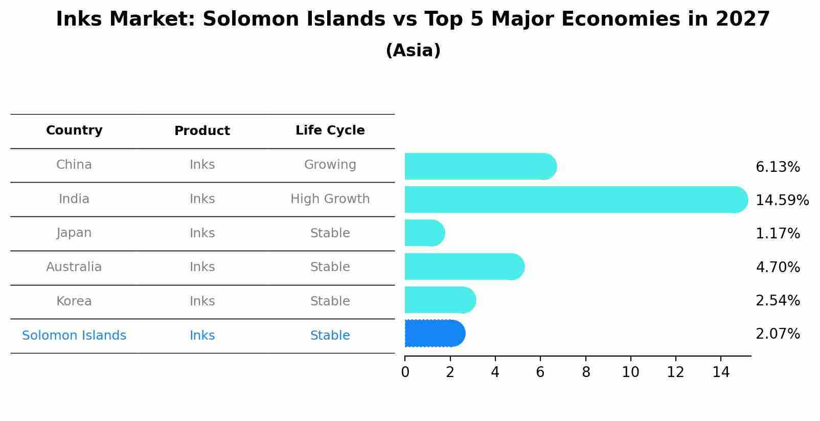 Inks Market: Solomon Islands vs Top 5 Major Economies in 2027 (Asia)