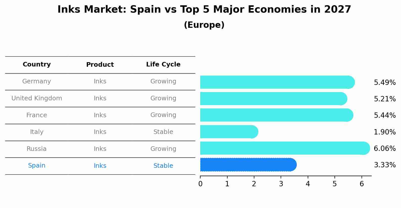 Inks Market: Spain vs Top 5 Major Economies in 2027 (Europe)