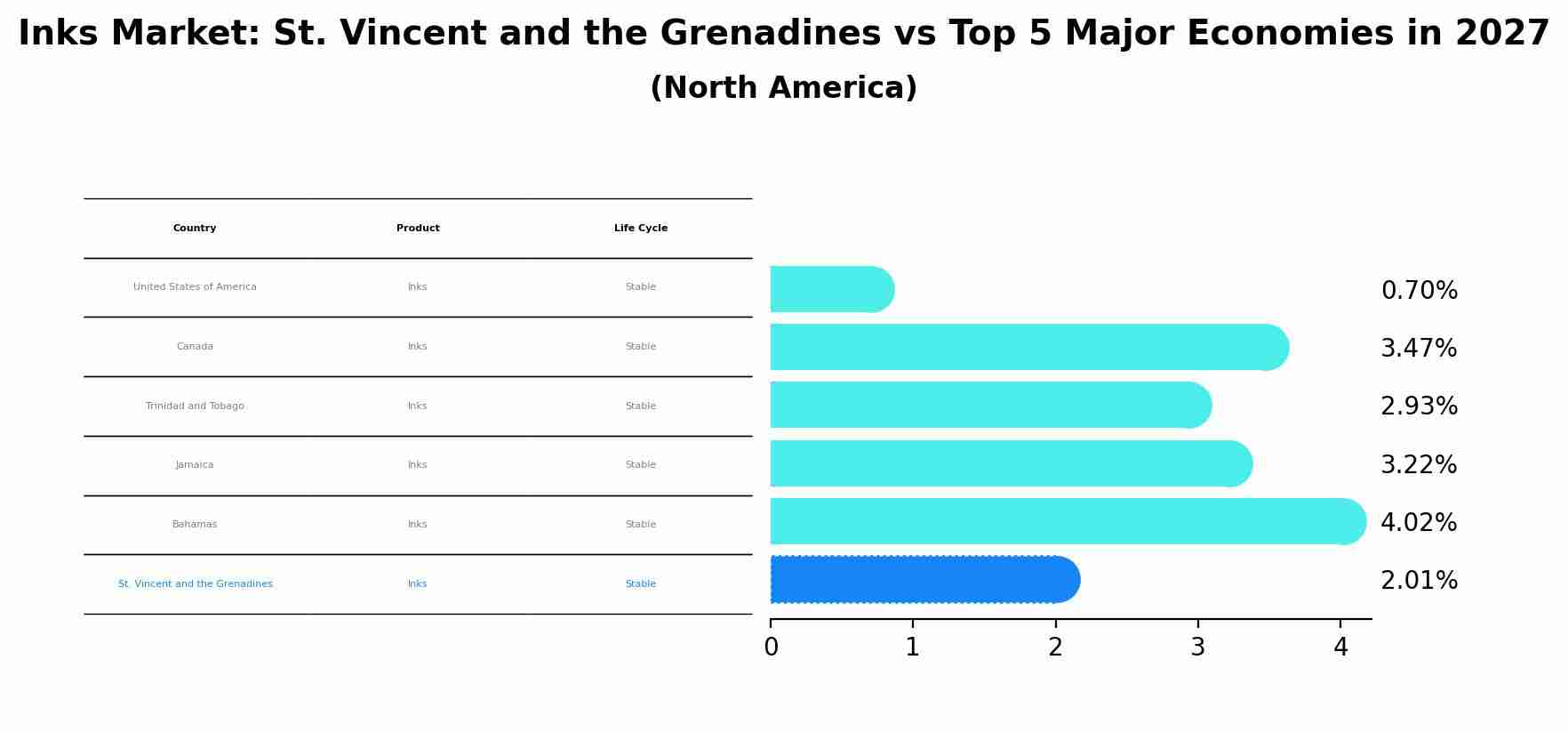 Inks Market: St. Vincent and the Grenadines vs Top 5 Major Economies in 2027 (North America)