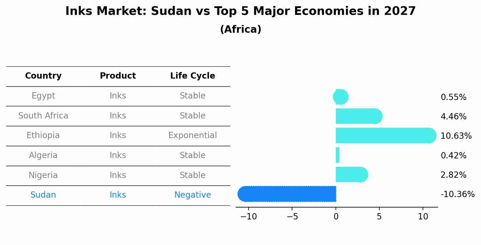 Inks Market: Sudan vs Top 5 Major Economies in 2027 (Africa)