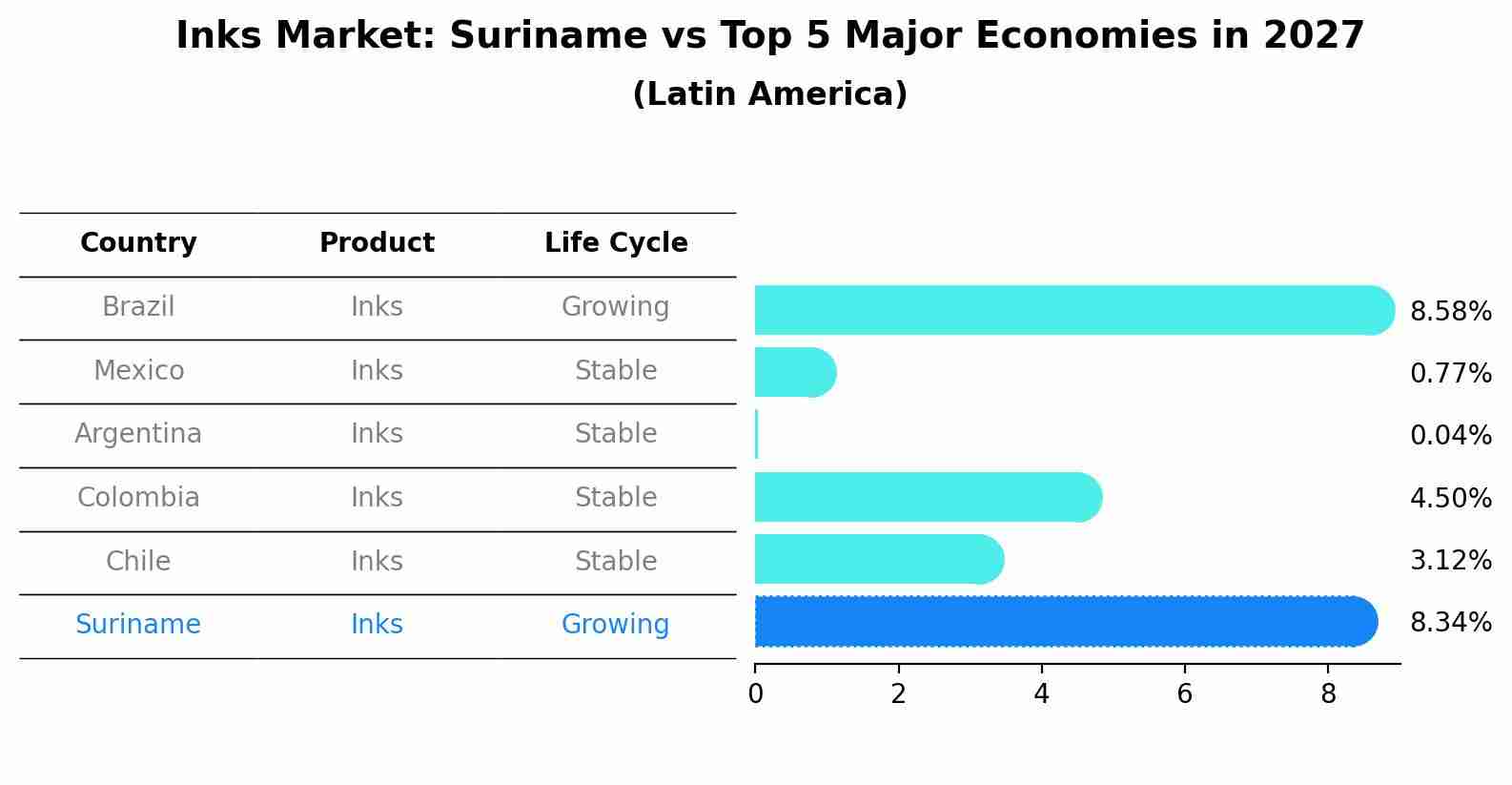 Inks Market: Suriname vs Top 5 Major Economies in 2027 (Latin America)
