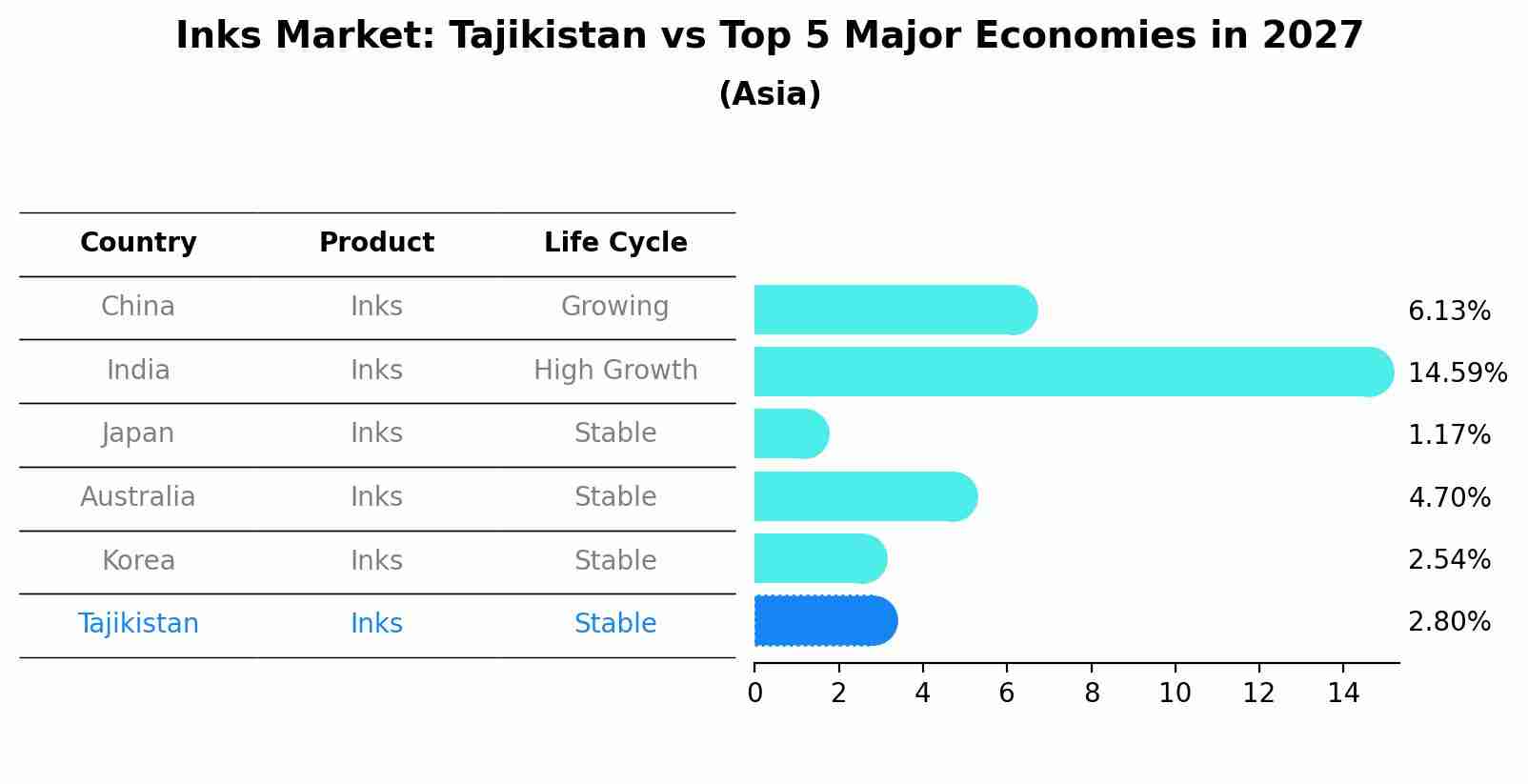 Inks Market: Tajikistan vs Top 5 Major Economies in 2027 (Asia)