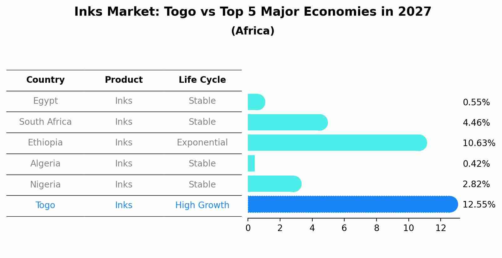 Inks Market: Togo vs Top 5 Major Economies in 2027 (Africa)