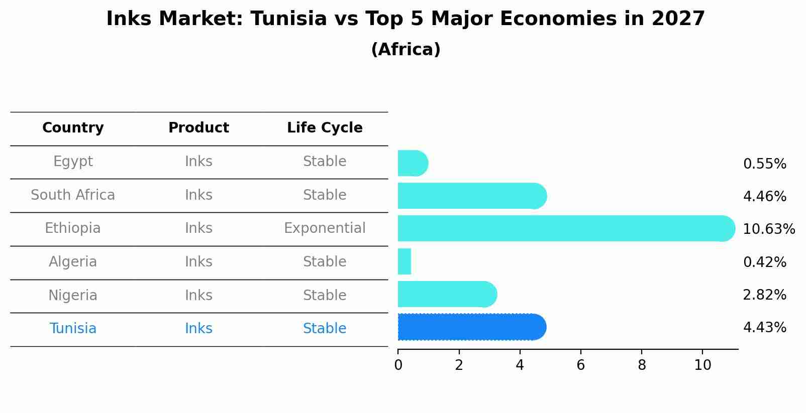 Inks Market: Tunisia vs Top 5 Major Economies in 2027 (Africa)
