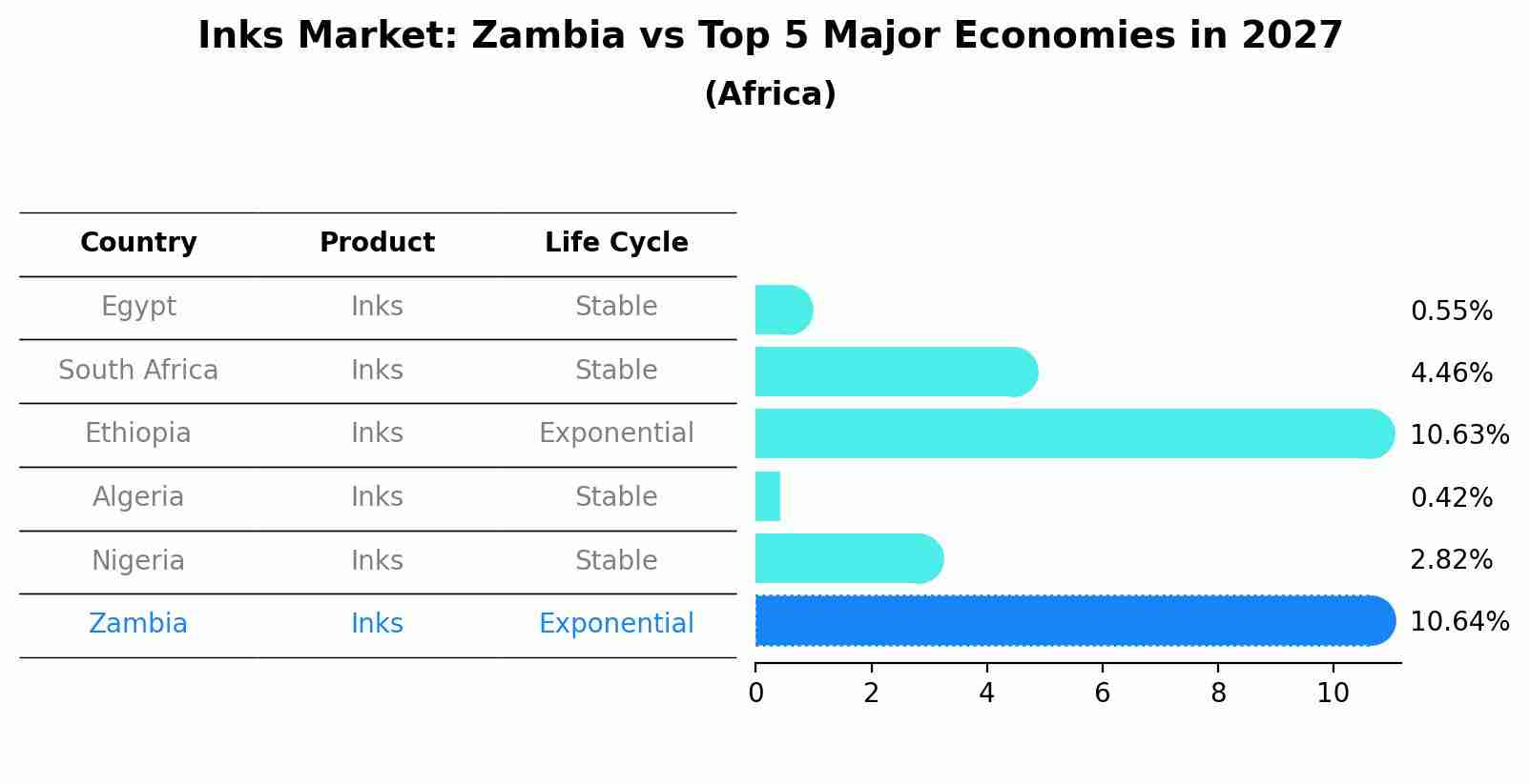 Inks Market: Zambia vs Top 5 Major Economies in 2027 (Africa)