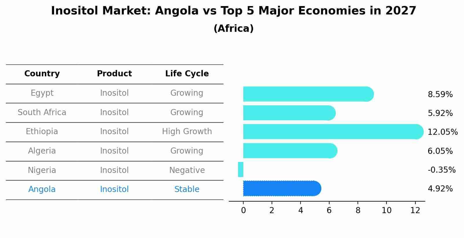 Inositol Market: Angola vs Top 5 Major Economies in 2027 (Africa)