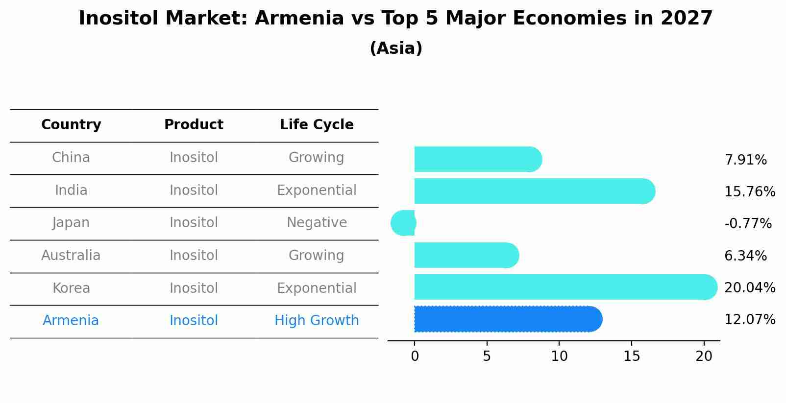 Inositol Market: Armenia vs Top 5 Major Economies in 2027 (Asia)
