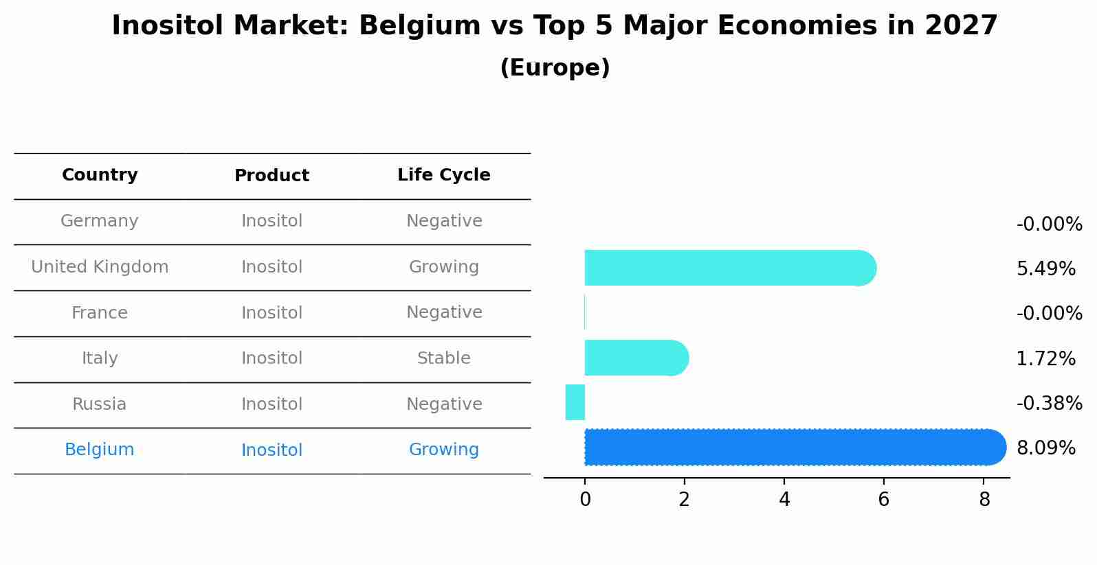 Inositol Market: Belgium vs Top 5 Major Economies in 2027 (Europe)