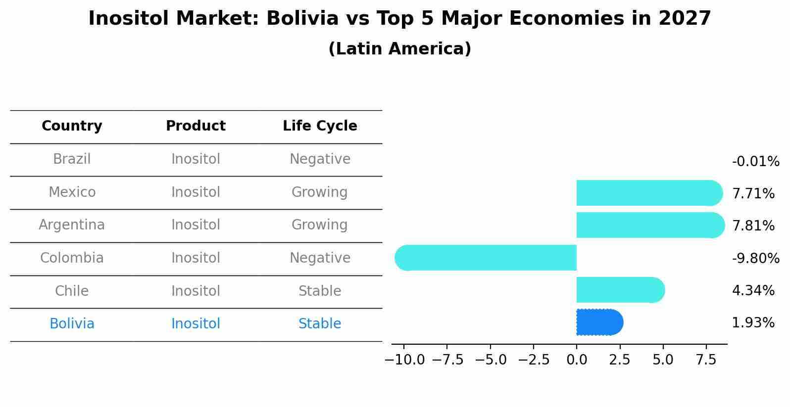 Inositol Market: Bolivia vs Top 5 Major Economies in 2027 (Latin America)