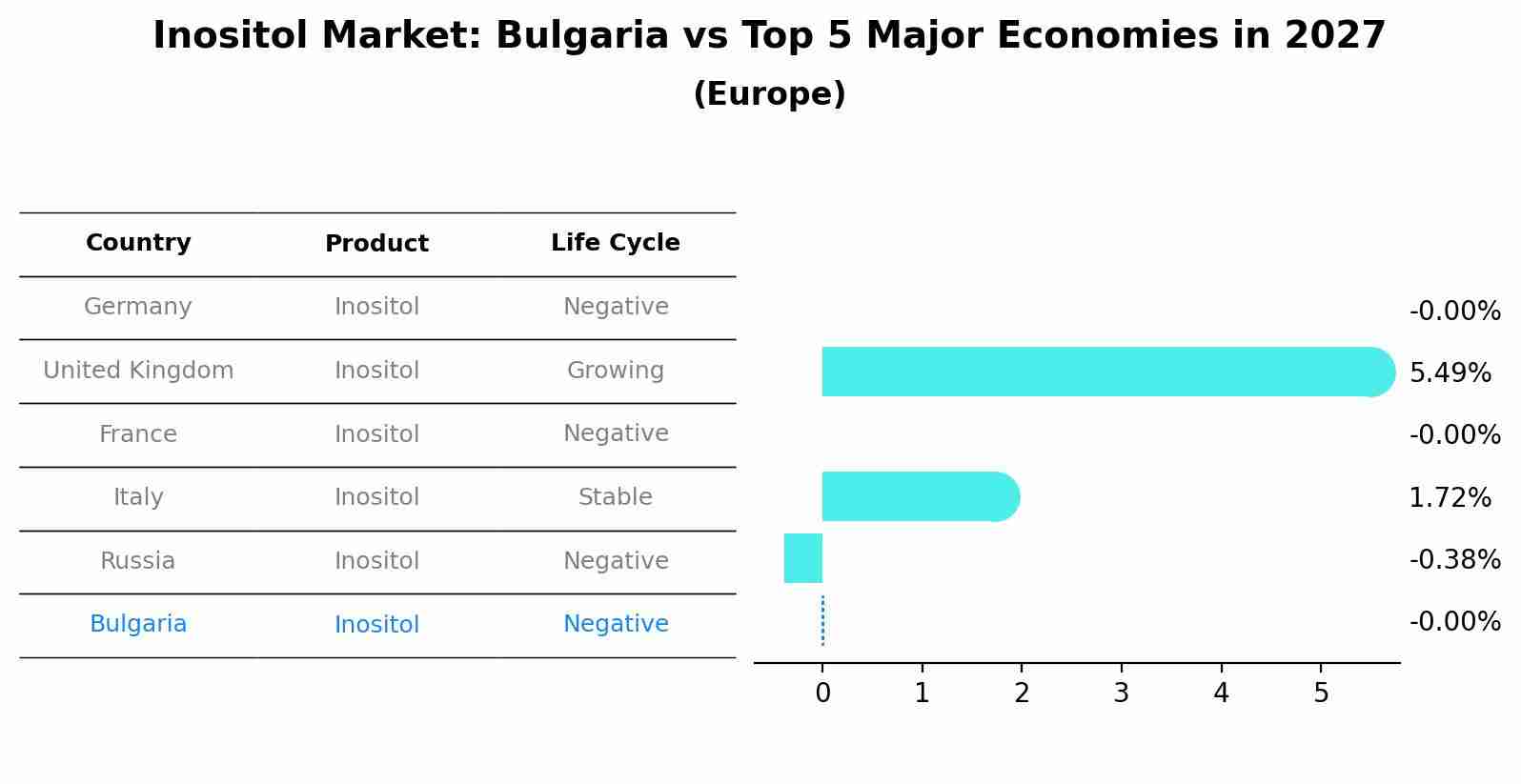 Inositol Market: Bulgaria vs Top 5 Major Economies in 2027 (Europe)