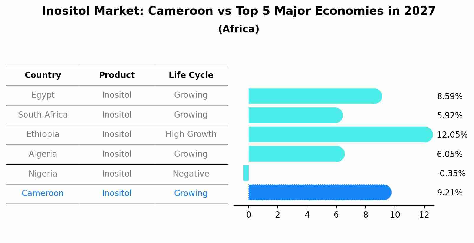 Inositol Market: Cameroon vs Top 5 Major Economies in 2027 (Africa)