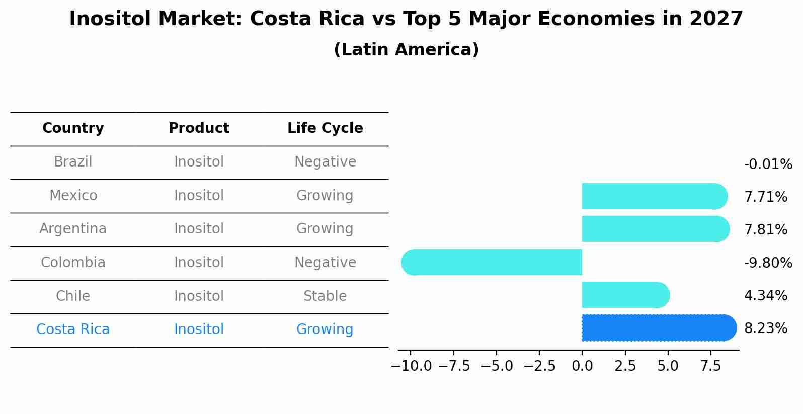 Inositol Market: Costa Rica vs Top 5 Major Economies in 2027 (Latin America)