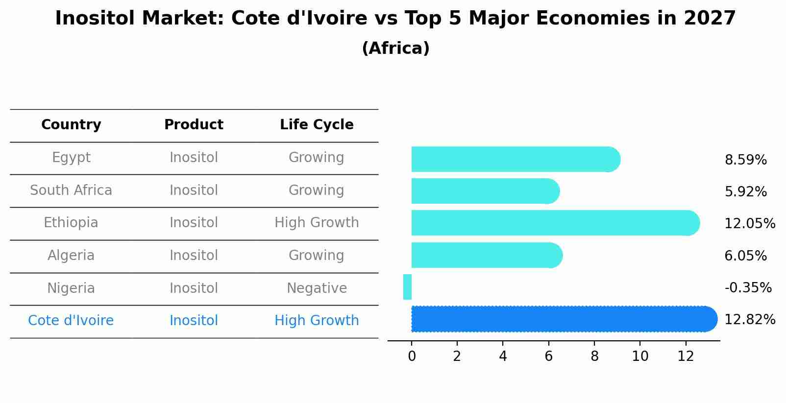 Inositol Market: Cote d'Ivoire vs Top 5 Major Economies in 2027 (Africa)