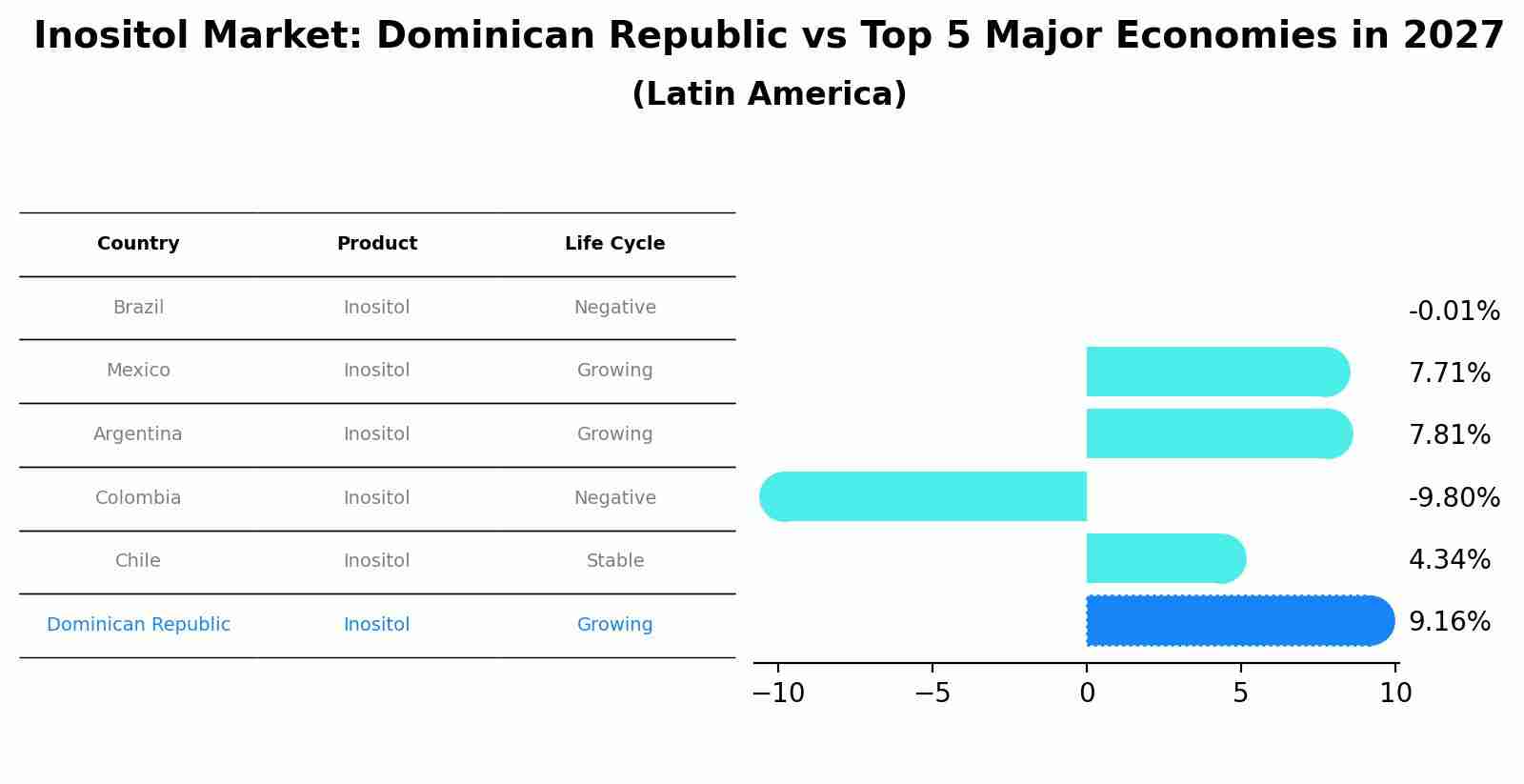 Inositol Market: Dominican Republic vs Top 5 Major Economies in 2027 (Latin America)