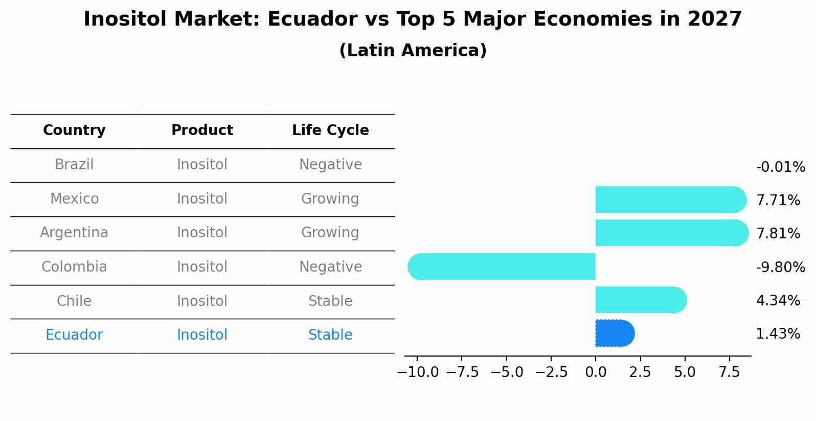 Inositol Market: Ecuador vs Top 5 Major Economies in 2027 (Latin America)