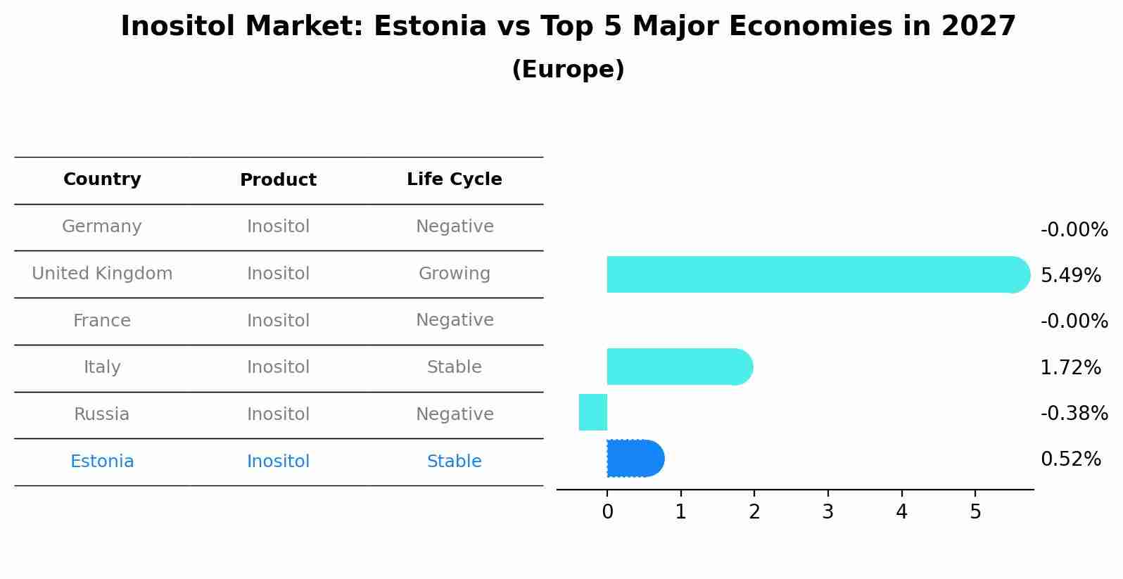 Inositol Market: Estonia vs Top 5 Major Economies in 2027 (Europe)