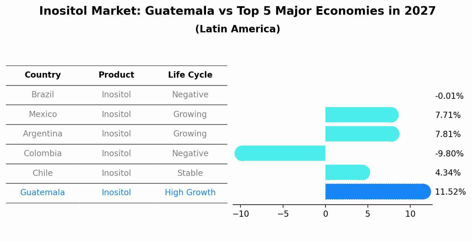 Inositol Market: Guatemala vs Top 5 Major Economies in 2027 (Latin America)