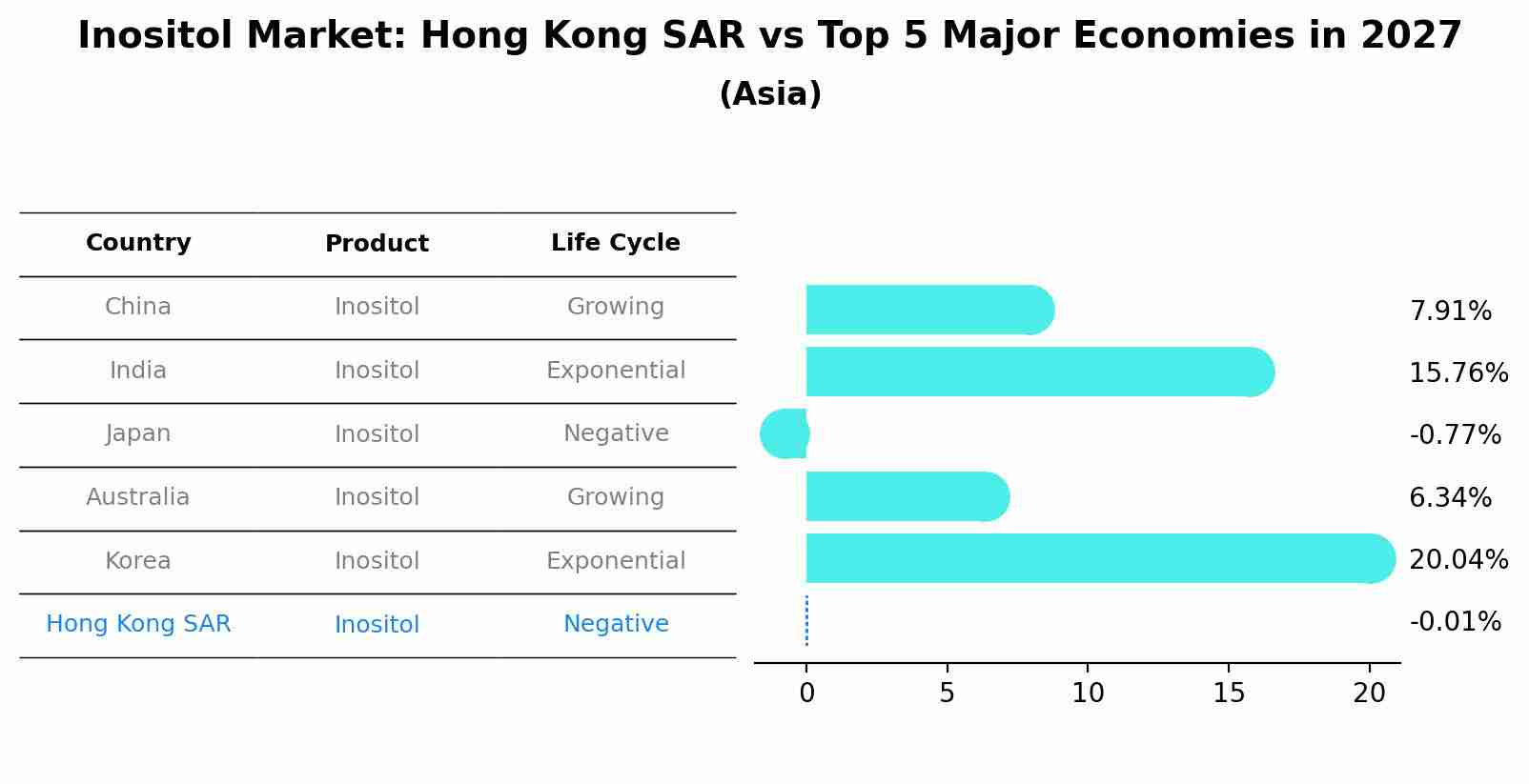 Inositol Market: Hong Kong SAR vs Top 5 Major Economies in 2027 (Asia)
