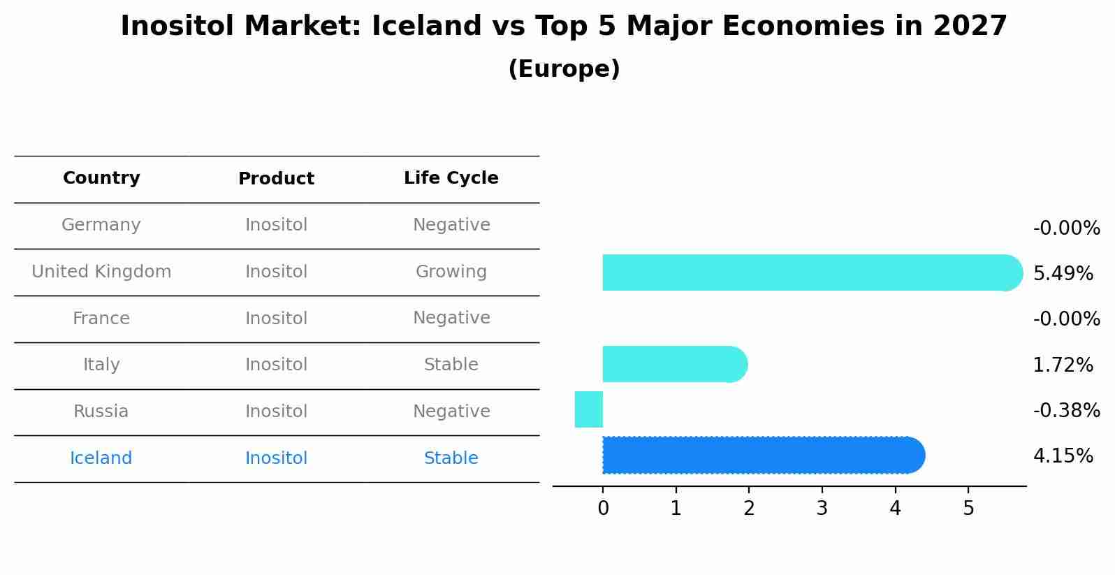 Inositol Market: Iceland vs Top 5 Major Economies in 2027 (Europe)