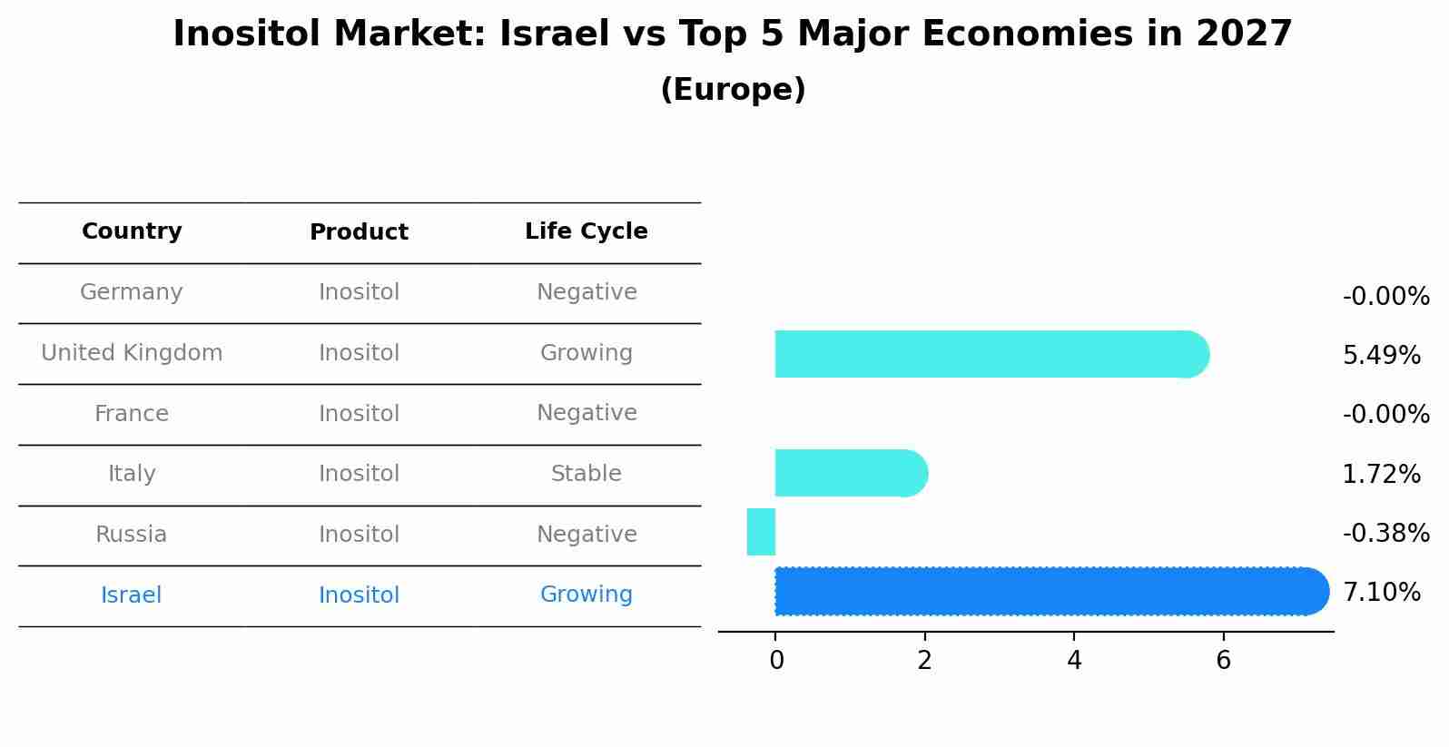 Inositol Market: Israel vs Top 5 Major Economies in 2027 (Europe)