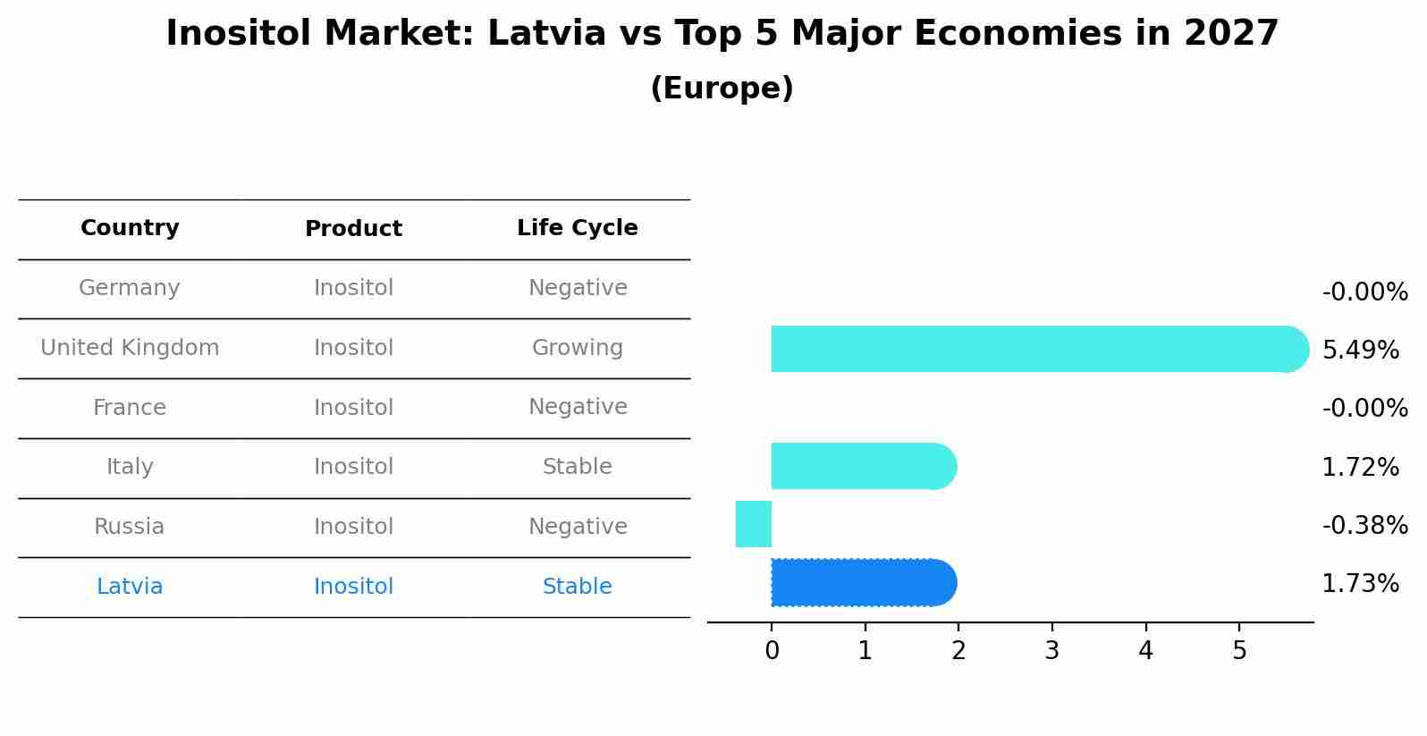 Inositol Market: Latvia vs Top 5 Major Economies in 2027 (Europe)