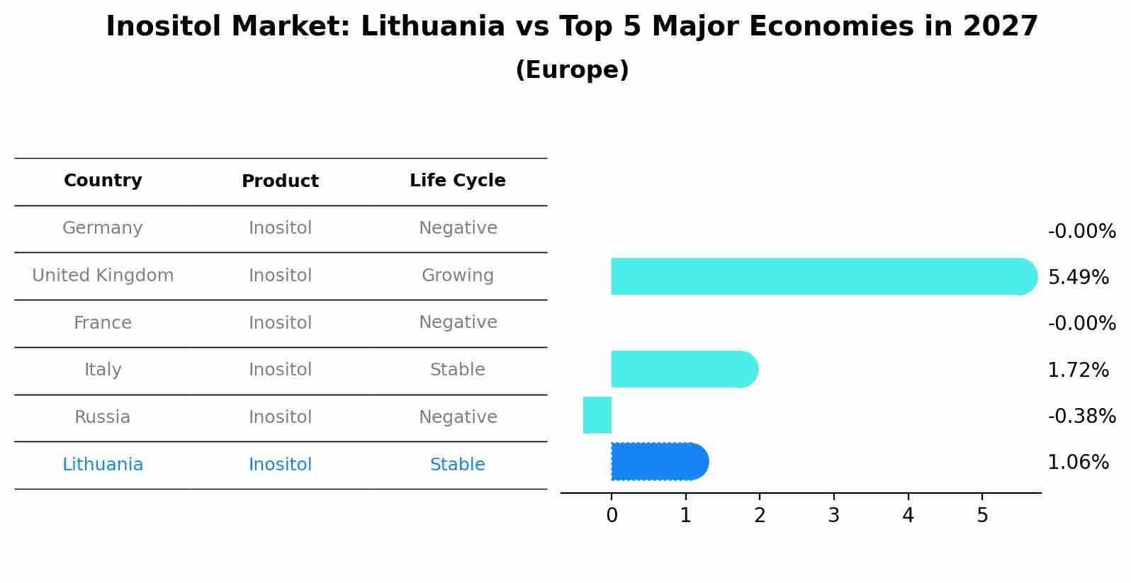 Inositol Market: Lithuania vs Top 5 Major Economies in 2027 (Europe)