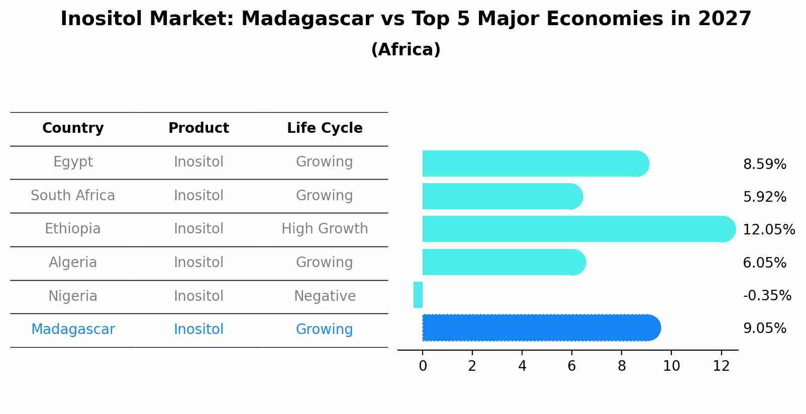 Inositol Market: Madagascar vs Top 5 Major Economies in 2027 (Africa)
