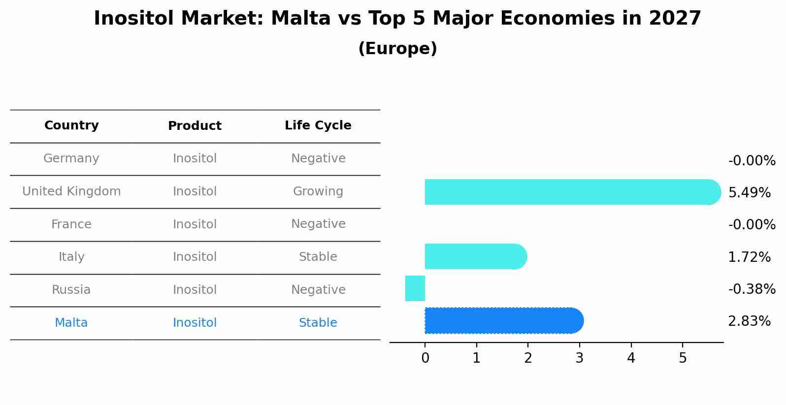 Inositol Market: Malta vs Top 5 Major Economies in 2027 (Europe)