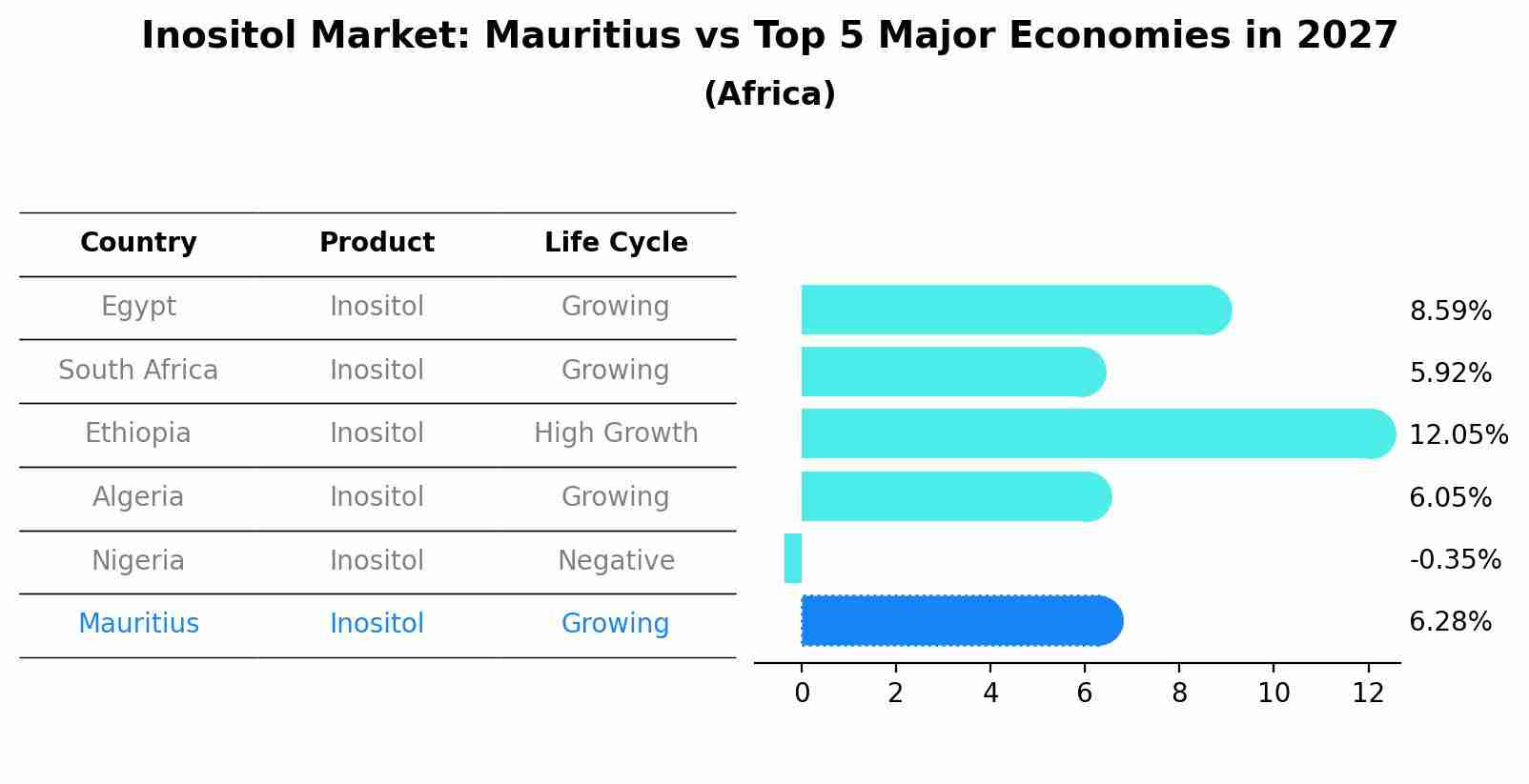 Inositol Market: Mauritius vs Top 5 Major Economies in 2027 (Africa)