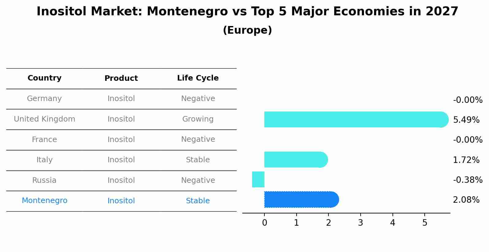 Inositol Market: Montenegro vs Top 5 Major Economies in 2027 (Europe)