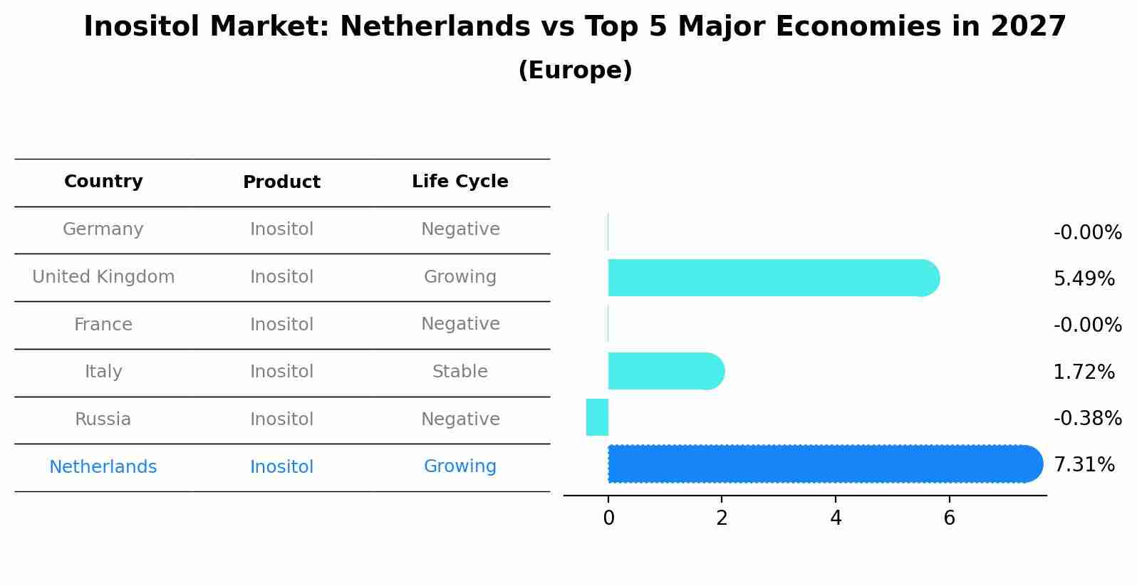Inositol Market: Netherlands vs Top 5 Major Economies in 2027 (Europe)