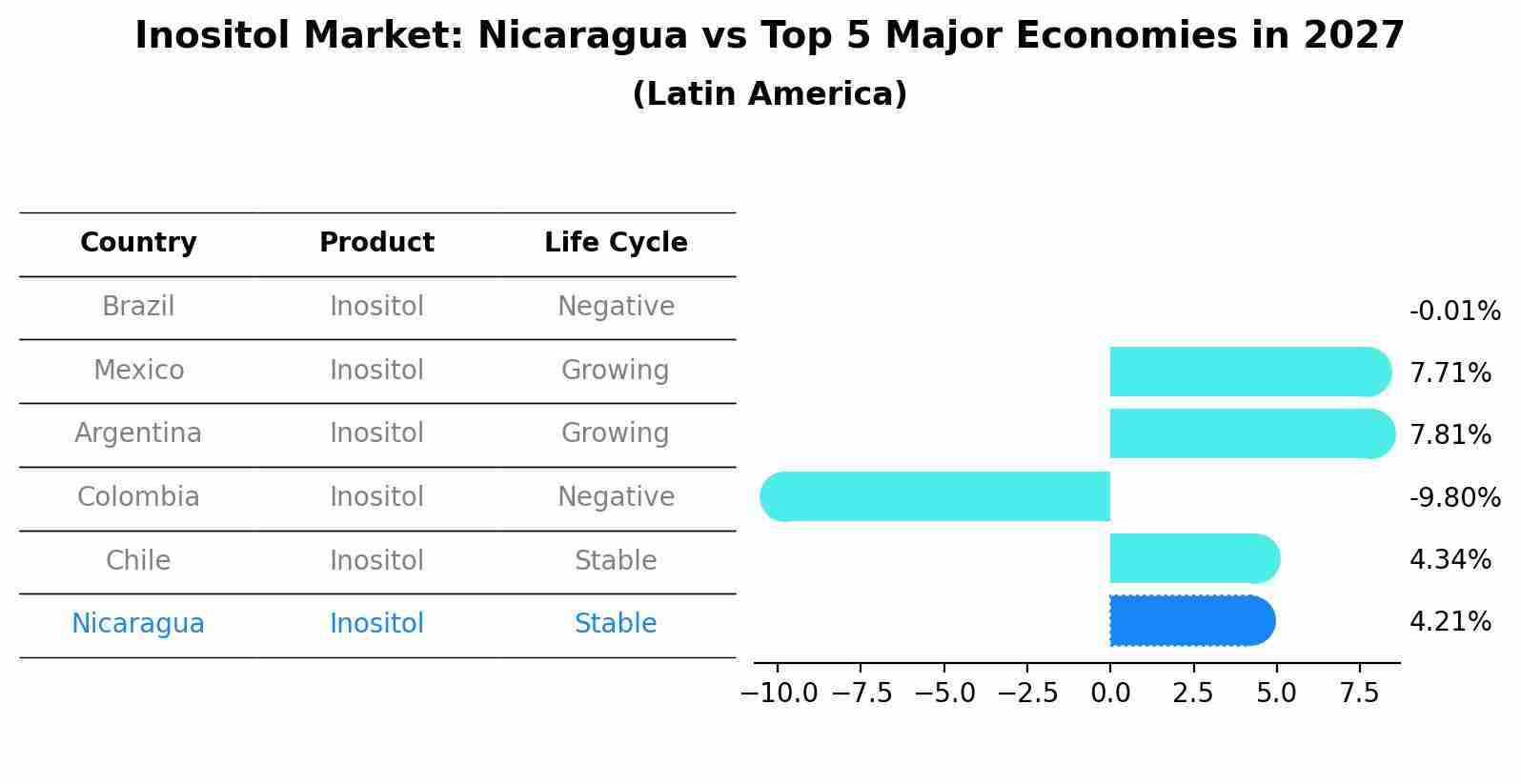 Inositol Market: Nicaragua vs Top 5 Major Economies in 2027 (Latin America)