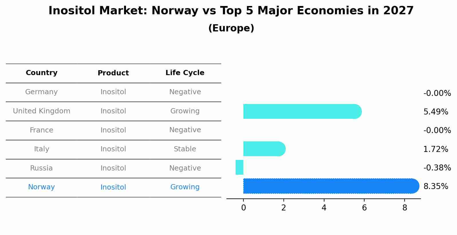 Inositol Market: Norway vs Top 5 Major Economies in 2027 (Europe)