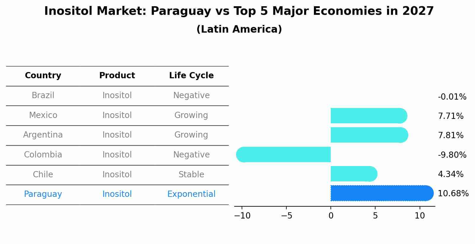 Inositol Market: Paraguay vs Top 5 Major Economies in 2027 (Latin America)
