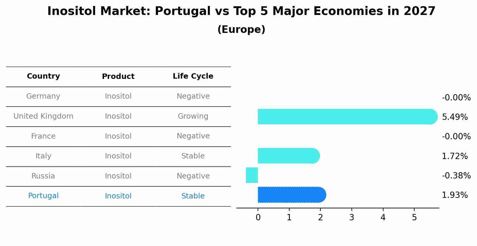 Inositol Market: Portugal vs Top 5 Major Economies in 2027 (Europe)