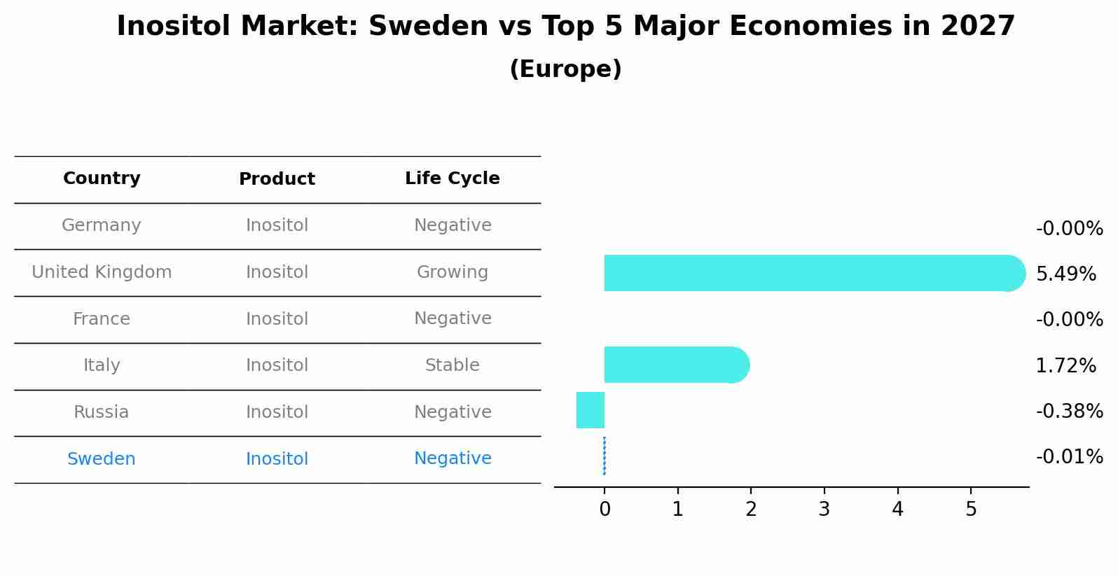 Inositol Market: Sweden vs Top 5 Major Economies in 2027 (Europe)