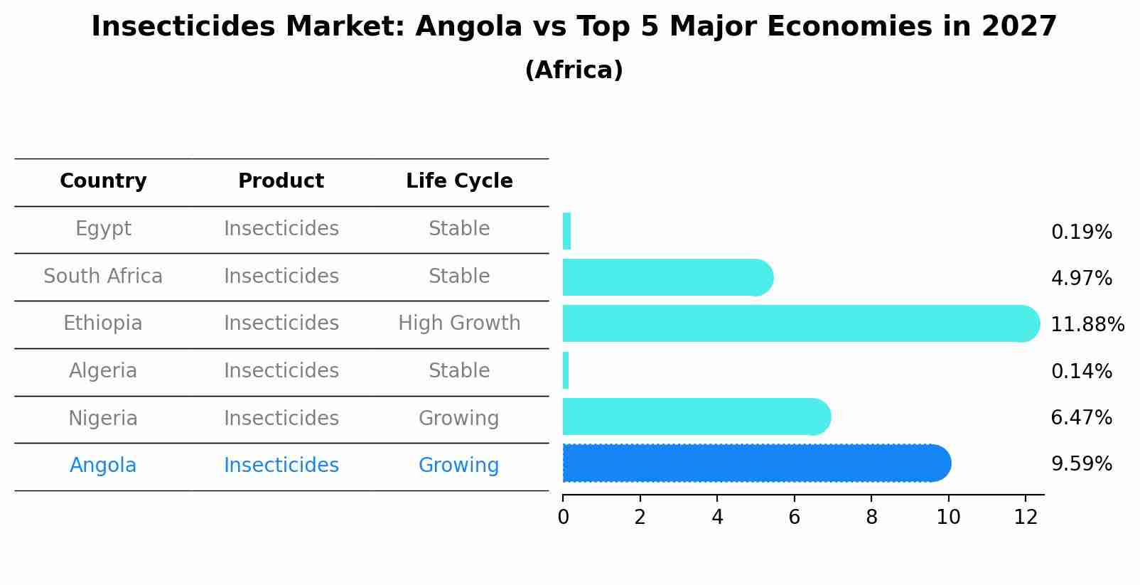 Insecticides Market: Angola vs Top 5 Major Economies in 2027 (Africa)