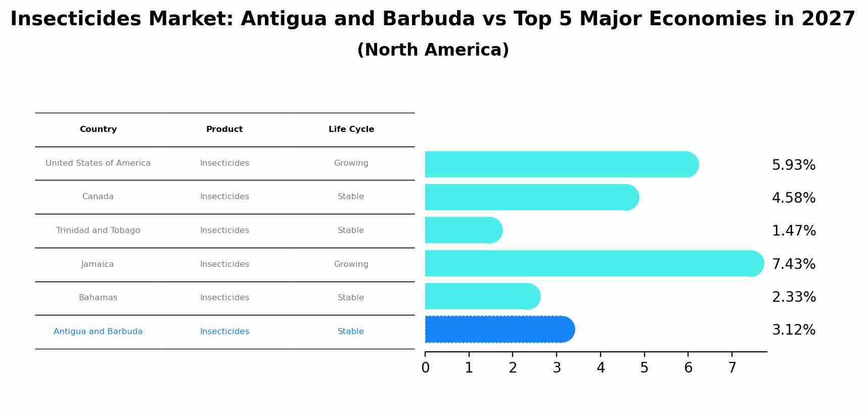 Insecticides Market: Antigua and Barbuda vs Top 5 Major Economies in 2027 (North America)