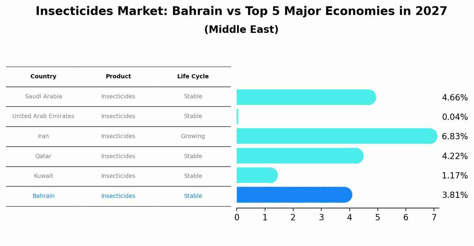 Insecticides Market: Bahrain vs Top 5 Major Economies in 2027 (Middle East)