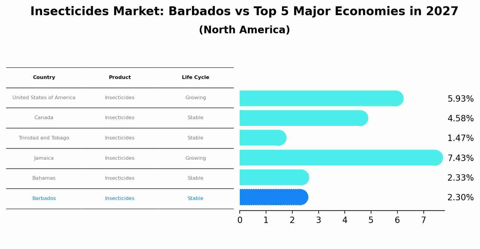 Insecticides Market: Barbados vs Top 5 Major Economies in 2027 (North America)