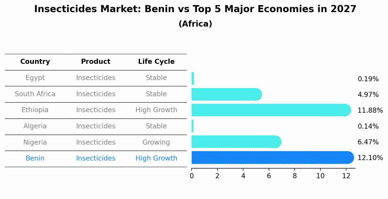Insecticides Market: Benin vs Top 5 Major Economies in 2027 (Africa)