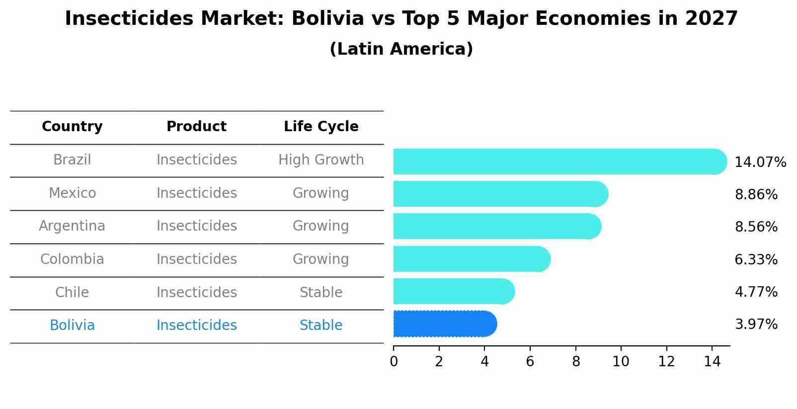 Insecticides Market: Bolivia vs Top 5 Major Economies in 2027 (Latin America)